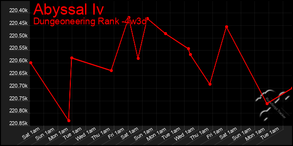 Last 31 Days Graph of Abyssal Iv