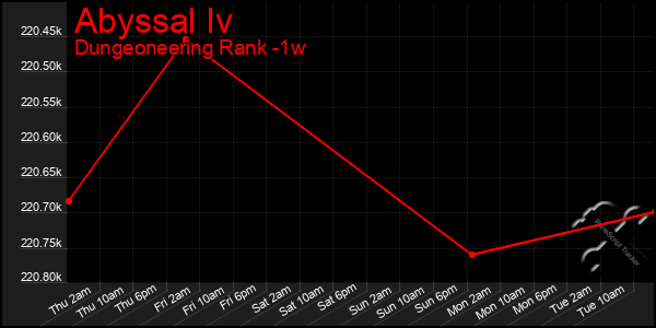 Last 7 Days Graph of Abyssal Iv