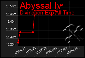 Total Graph of Abyssal Iv