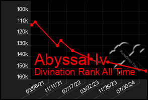 Total Graph of Abyssal Iv