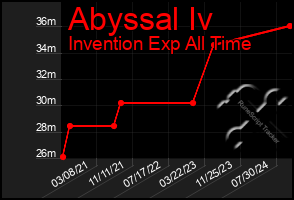 Total Graph of Abyssal Iv