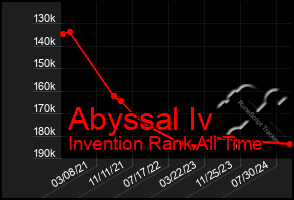 Total Graph of Abyssal Iv