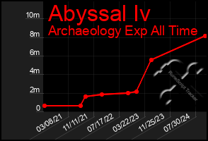 Total Graph of Abyssal Iv