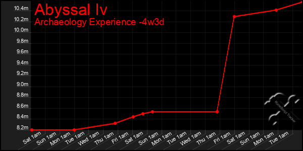 Last 31 Days Graph of Abyssal Iv