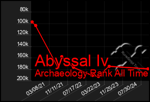 Total Graph of Abyssal Iv