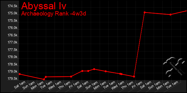 Last 31 Days Graph of Abyssal Iv