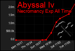 Total Graph of Abyssal Iv