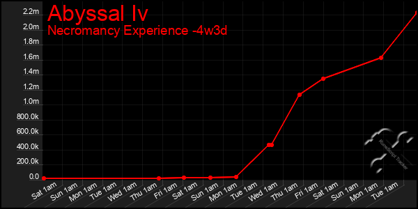 Last 31 Days Graph of Abyssal Iv