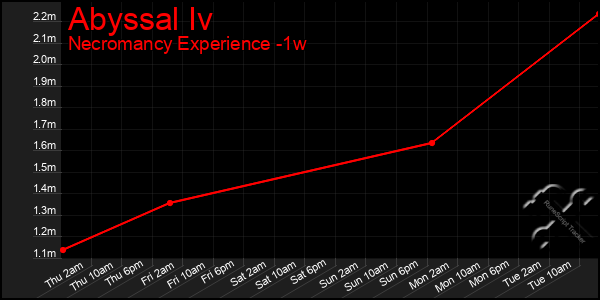 Last 7 Days Graph of Abyssal Iv