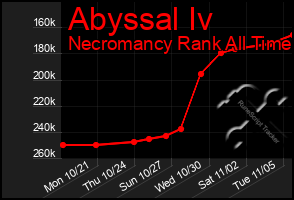 Total Graph of Abyssal Iv