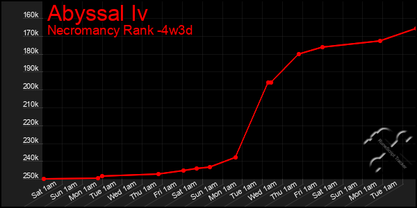 Last 31 Days Graph of Abyssal Iv