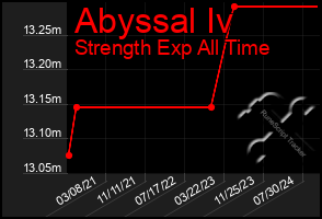 Total Graph of Abyssal Iv