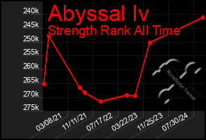 Total Graph of Abyssal Iv