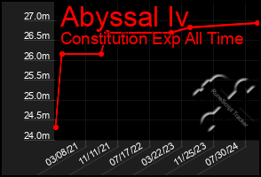 Total Graph of Abyssal Iv