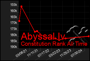 Total Graph of Abyssal Iv