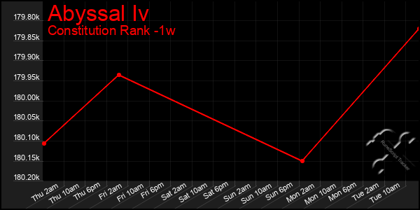 Last 7 Days Graph of Abyssal Iv