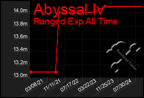 Total Graph of Abyssal Iv