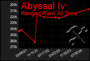 Total Graph of Abyssal Iv