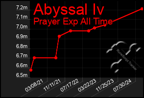 Total Graph of Abyssal Iv