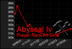 Total Graph of Abyssal Iv