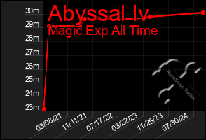 Total Graph of Abyssal Iv