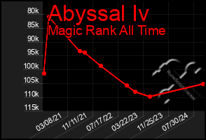 Total Graph of Abyssal Iv