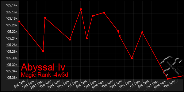 Last 31 Days Graph of Abyssal Iv