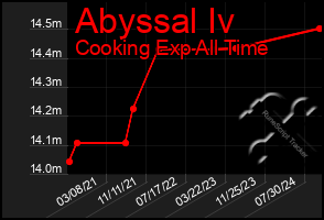 Total Graph of Abyssal Iv