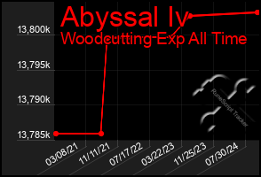 Total Graph of Abyssal Iv