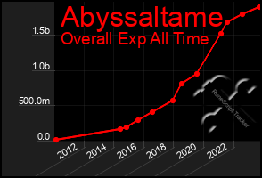 Total Graph of Abyssaltame