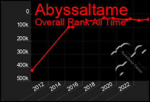 Total Graph of Abyssaltame