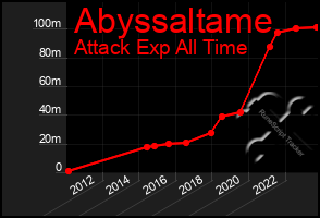 Total Graph of Abyssaltame