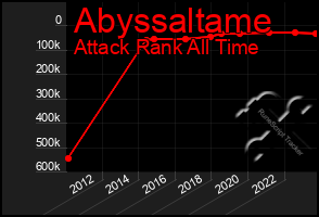 Total Graph of Abyssaltame