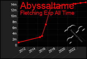 Total Graph of Abyssaltame