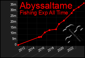 Total Graph of Abyssaltame