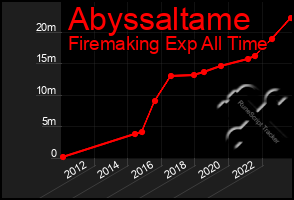 Total Graph of Abyssaltame