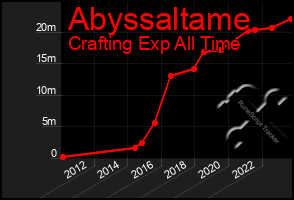 Total Graph of Abyssaltame