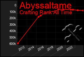 Total Graph of Abyssaltame