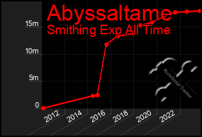 Total Graph of Abyssaltame