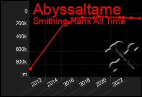 Total Graph of Abyssaltame