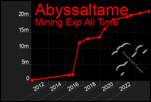 Total Graph of Abyssaltame