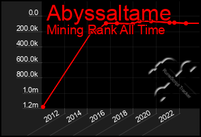 Total Graph of Abyssaltame