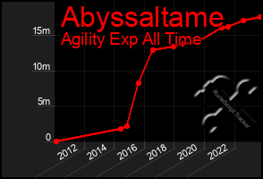 Total Graph of Abyssaltame