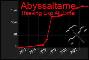 Total Graph of Abyssaltame