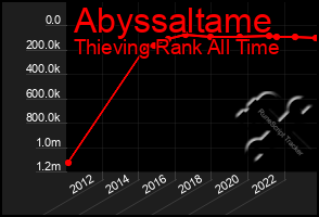 Total Graph of Abyssaltame