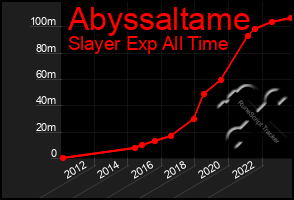 Total Graph of Abyssaltame