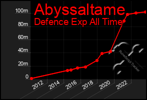 Total Graph of Abyssaltame