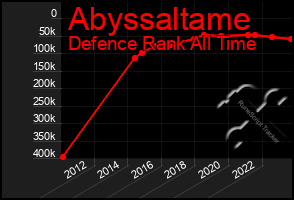 Total Graph of Abyssaltame