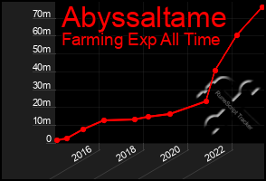 Total Graph of Abyssaltame