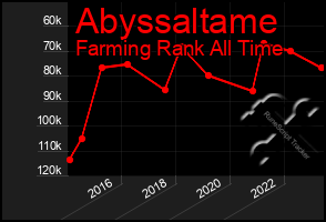 Total Graph of Abyssaltame